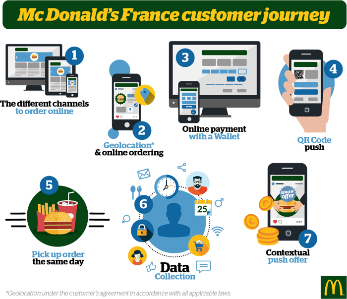 click-&-collect-strategie-digital-mcdonalds-livepepper