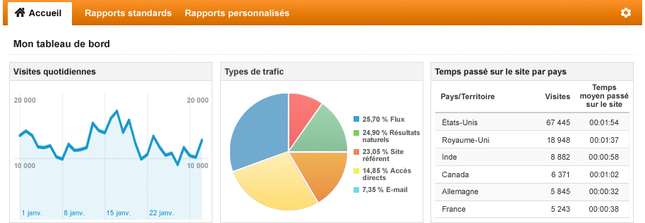 google-analytics-pour-votre-restaurant